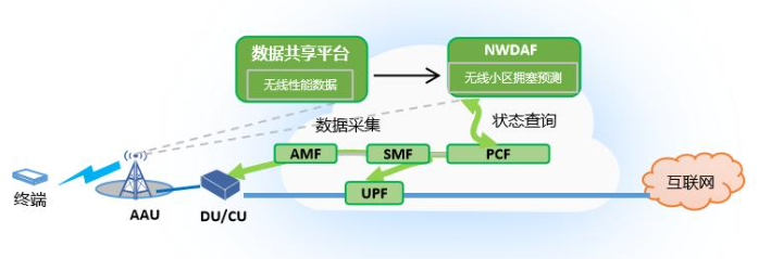 中興通訊基于無線擁塞的智能QoS保障技術(shù) 賦能電信業(yè)務(wù)精細(xì)化運(yùn)營